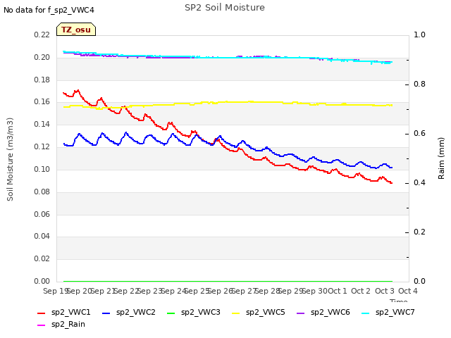 plot of SP2 Soil Moisture