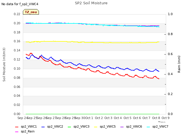 plot of SP2 Soil Moisture