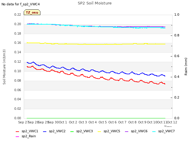 plot of SP2 Soil Moisture