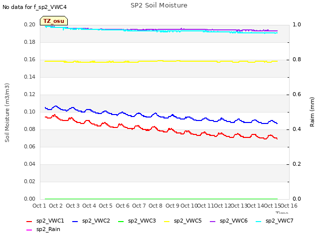 plot of SP2 Soil Moisture