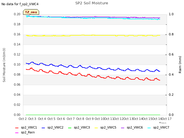 plot of SP2 Soil Moisture