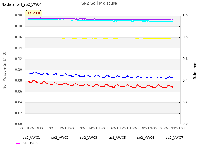 plot of SP2 Soil Moisture