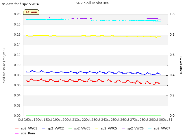 plot of SP2 Soil Moisture