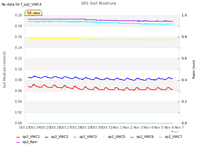 plot of SP2 Soil Moisture