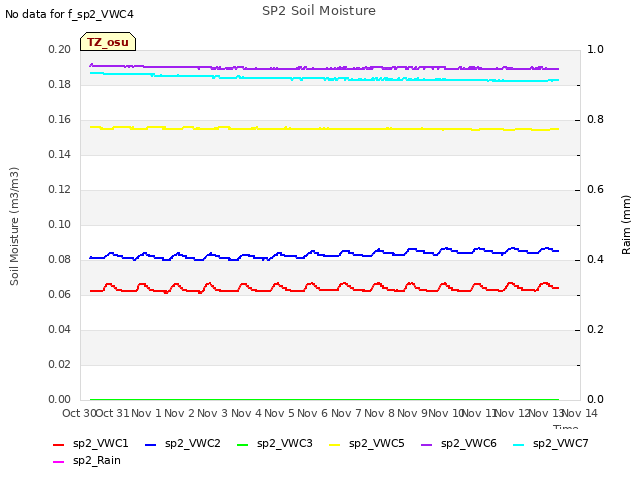 plot of SP2 Soil Moisture