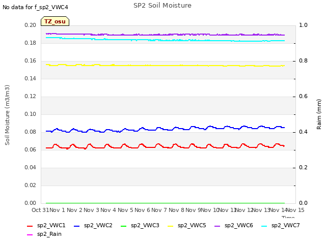 plot of SP2 Soil Moisture