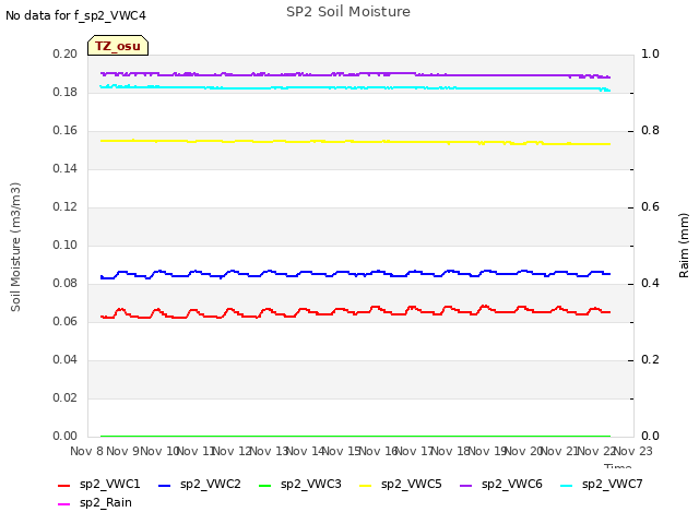 plot of SP2 Soil Moisture