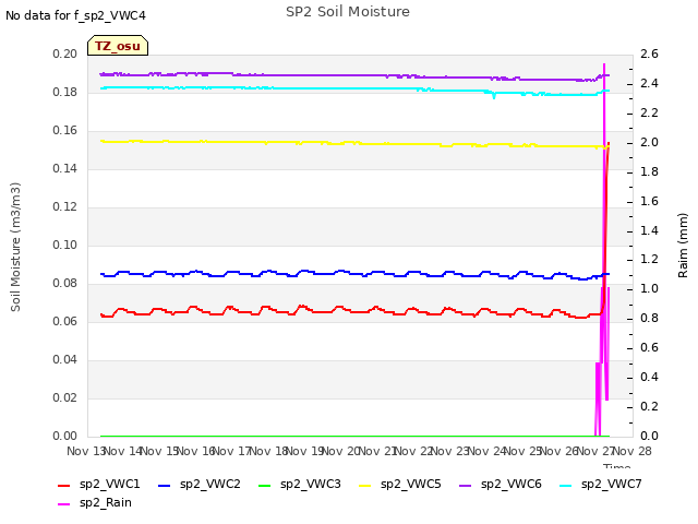 plot of SP2 Soil Moisture