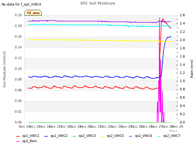 plot of SP2 Soil Moisture