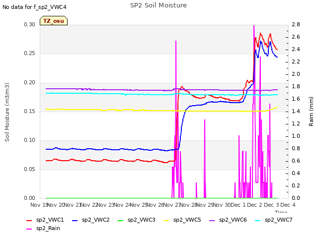 plot of SP2 Soil Moisture