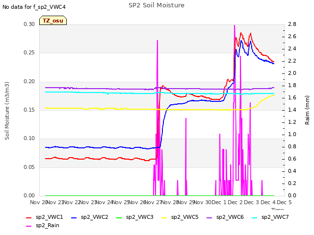 plot of SP2 Soil Moisture