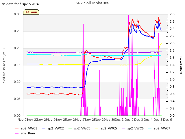 plot of SP2 Soil Moisture