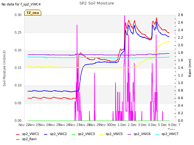 plot of SP2 Soil Moisture