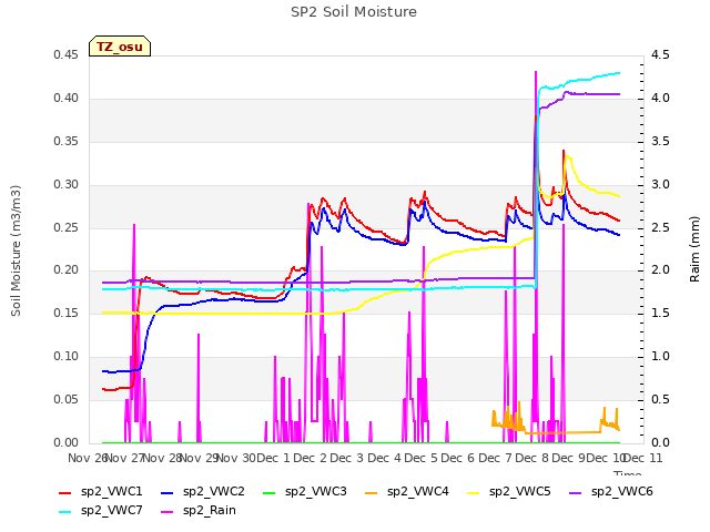 plot of SP2 Soil Moisture