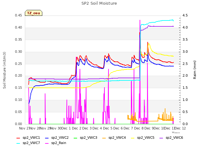 plot of SP2 Soil Moisture