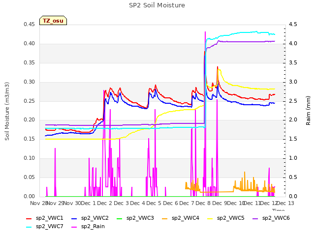 plot of SP2 Soil Moisture