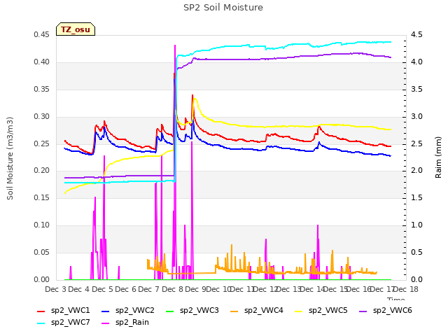 plot of SP2 Soil Moisture