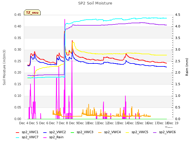 plot of SP2 Soil Moisture