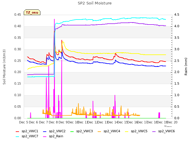 plot of SP2 Soil Moisture