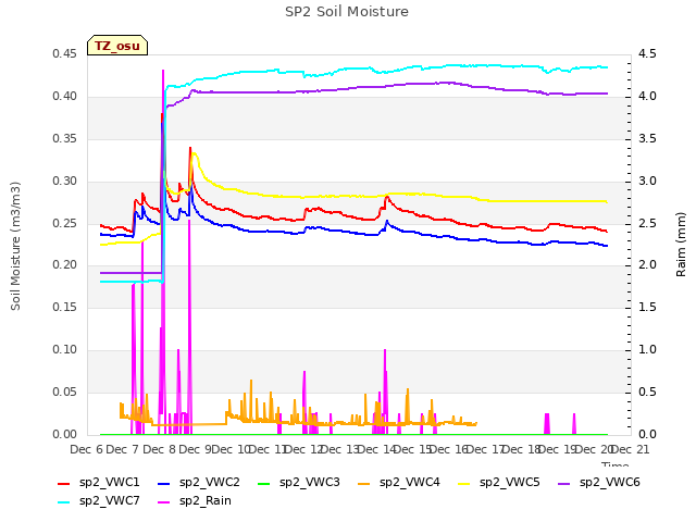 plot of SP2 Soil Moisture