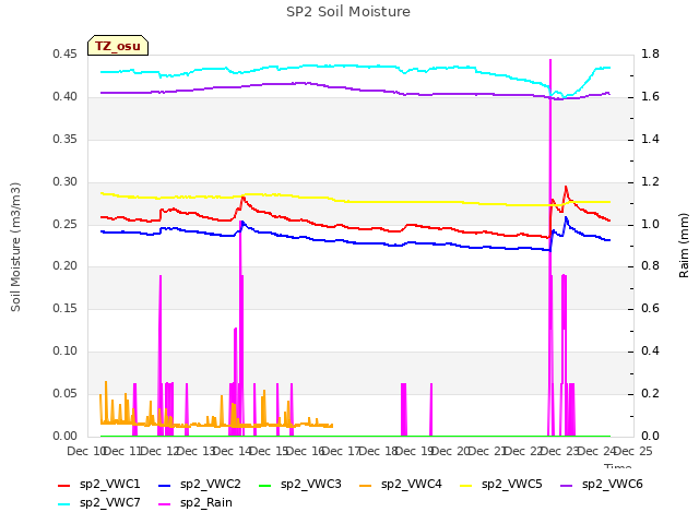 plot of SP2 Soil Moisture