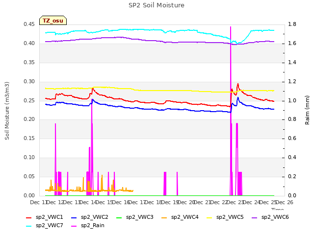 plot of SP2 Soil Moisture