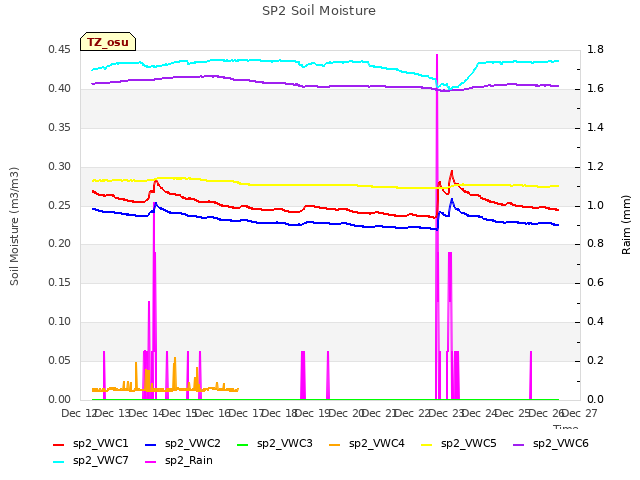 plot of SP2 Soil Moisture