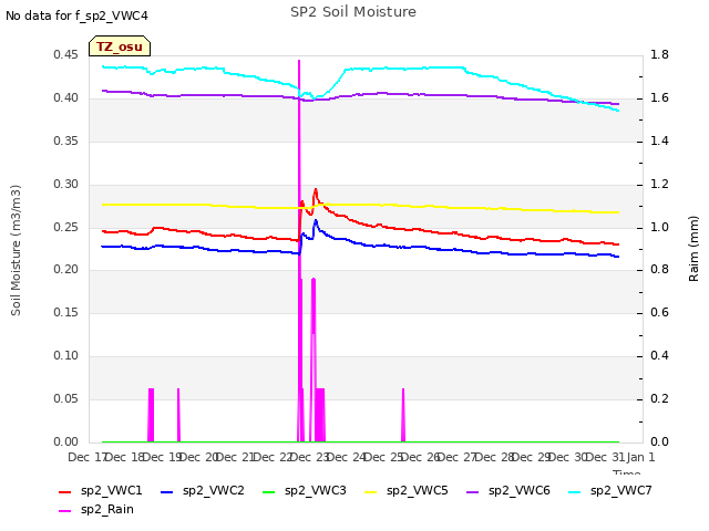 plot of SP2 Soil Moisture