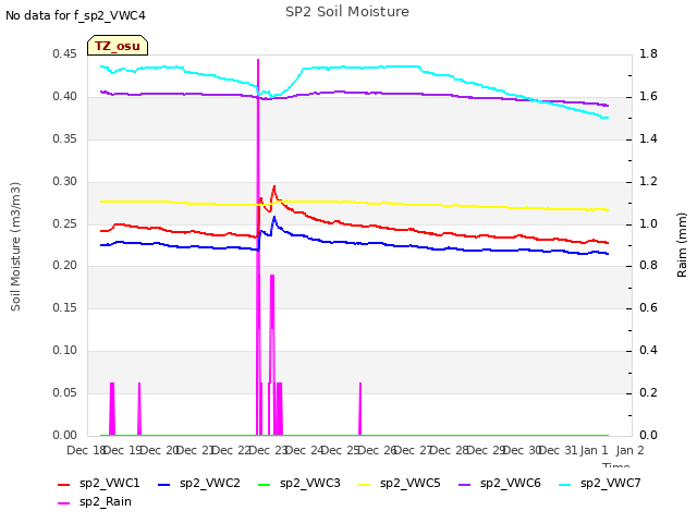 plot of SP2 Soil Moisture