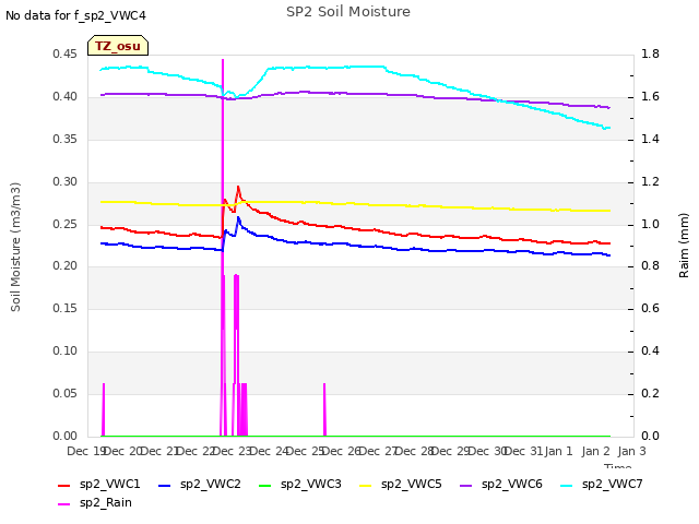 plot of SP2 Soil Moisture