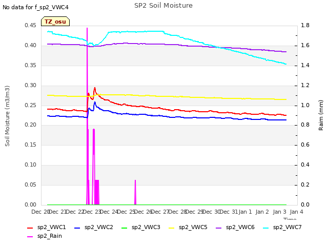 plot of SP2 Soil Moisture