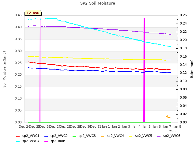 plot of SP2 Soil Moisture