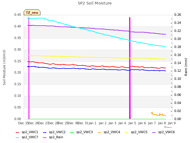 plot of SP2 Soil Moisture