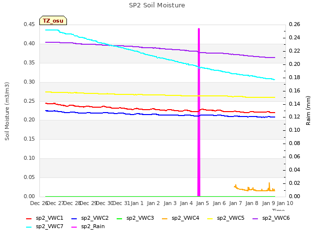 plot of SP2 Soil Moisture