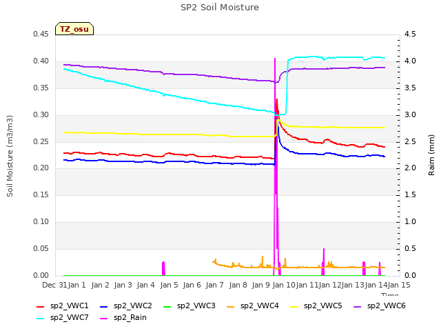 plot of SP2 Soil Moisture