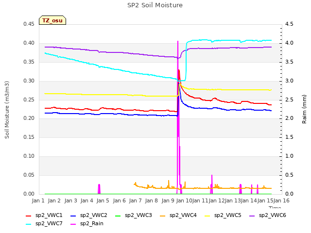 plot of SP2 Soil Moisture