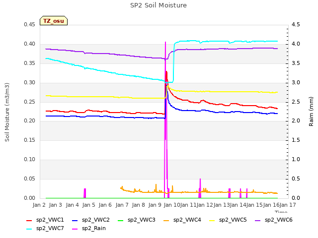 plot of SP2 Soil Moisture