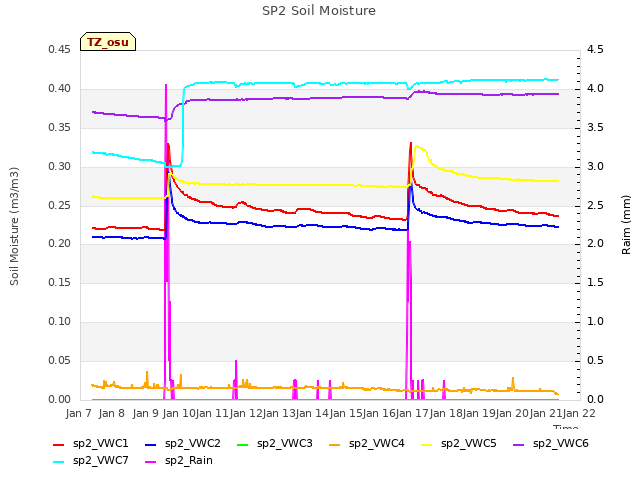 plot of SP2 Soil Moisture