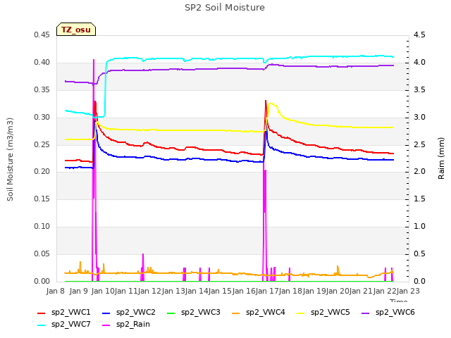 plot of SP2 Soil Moisture