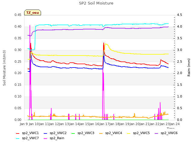 plot of SP2 Soil Moisture