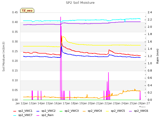 plot of SP2 Soil Moisture