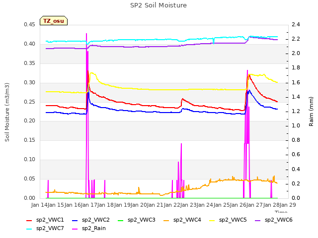 plot of SP2 Soil Moisture