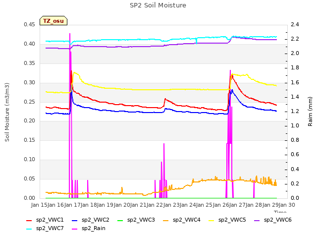 plot of SP2 Soil Moisture