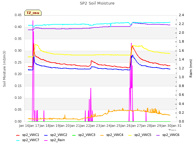 plot of SP2 Soil Moisture