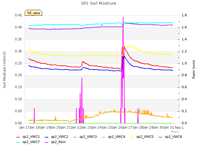 plot of SP2 Soil Moisture