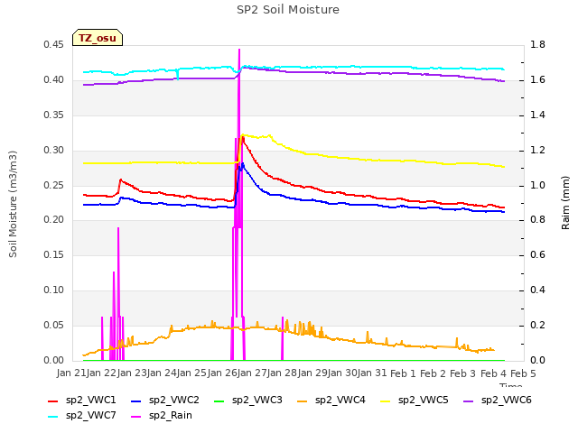 plot of SP2 Soil Moisture