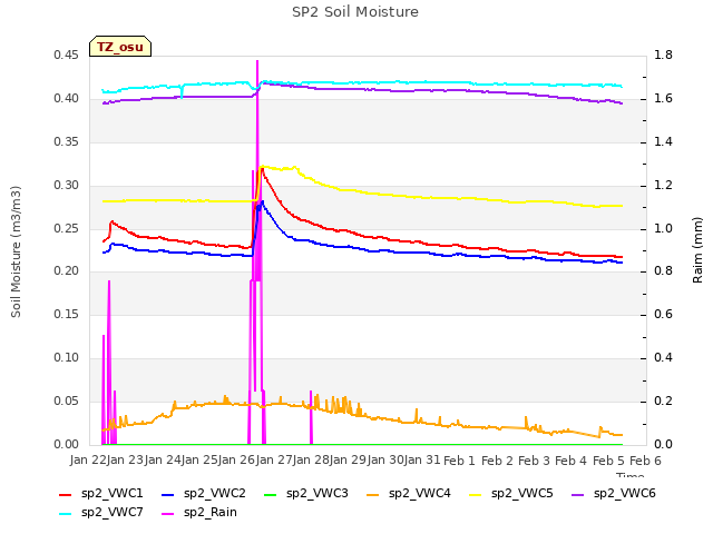 plot of SP2 Soil Moisture