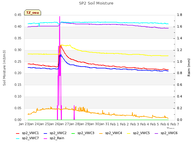 plot of SP2 Soil Moisture