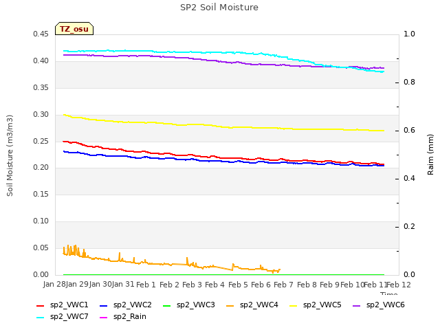 plot of SP2 Soil Moisture