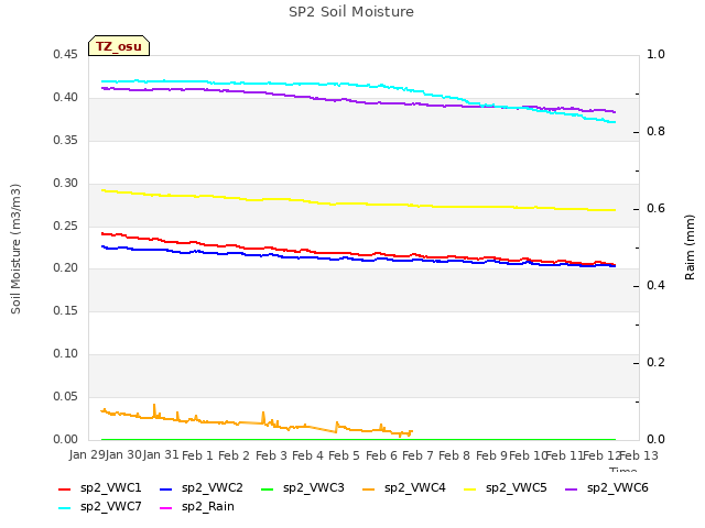 plot of SP2 Soil Moisture